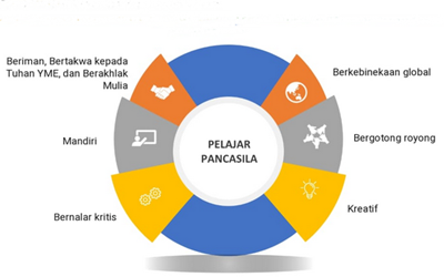 Proyek Penguatan Profil Pelajar Pancasila